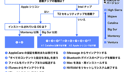 【Mac Info】 Macを売却/下取り/譲渡するときの正しい初期化手順