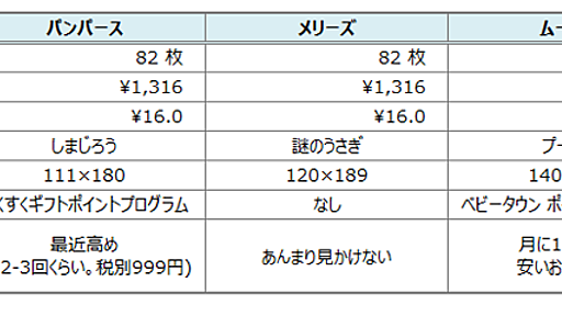 化学出身のアラフォーが4メーカーのおむつを検証・比較してみた - Bygones !