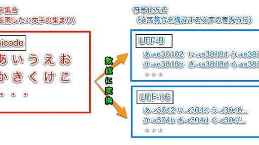 文字コード考え方から理解するUnicodeとUTF-8の違い | ギークを目指して