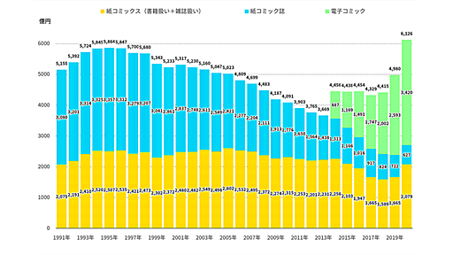 2020年コミック市場は紙＋電子で6126億円、前年比23.0％増と2年連続急成長で過去最大規模に ～ 出版科学研究所調べ | HON.jp News Blog