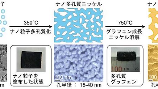 レアメタル不要の水素製造装置を実現、多孔質グラフェンの量産近づく