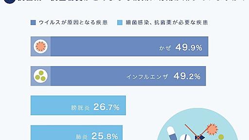 「風邪に抗生物質（抗菌薬）」という誤解を巡る5つの数字