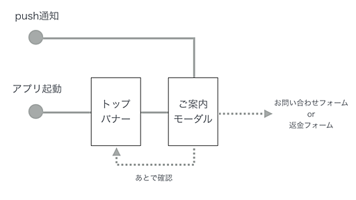 そのメールアドレス、現在も使っていますか？ - クックパッド開発者ブログ