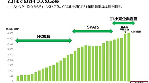 わずか数年で400億円も売り上げを伸ばしたカインズ　ホームセンターのDXで、まず「顧客戦略」に着手した理由