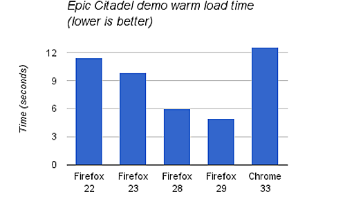 asm.js AOT compilation and startup performance | Luke Wagner's Blog