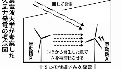 発電して風起こす永久風力発電システムを開発　千葉電波大