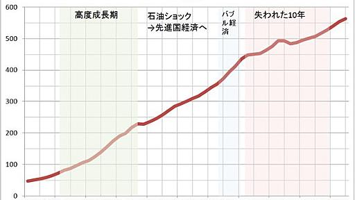 経済規模指標と“豊かさ実感”の乖離 - Chikirinの日記