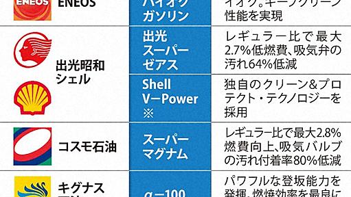 ハイオクガソリン、実は混合　「独自開発」のはずが…20年前から各地で | 毎日新聞