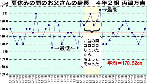 グラフでウソをつく方法――統計リテラシーのための基礎文献（松谷創一郎） - エキスパート - Yahoo!ニュース