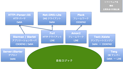 もうひとつの知られざるオープンソース 〜 ウェブ企業のOSS戦略