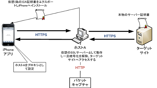 [改訂版] iPhoneアプリのSSL接続をパケットキャプチャする方法 | [ bROOM.LOG ! ]