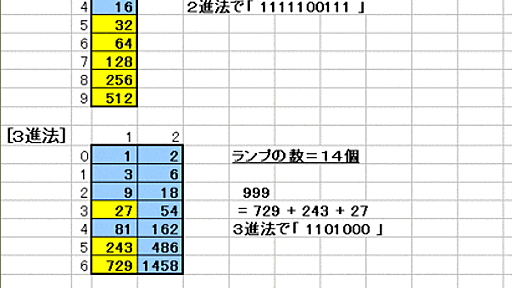 なぜコンピューターは２進法で、人間はそうでないのか - 小人さんの妄想