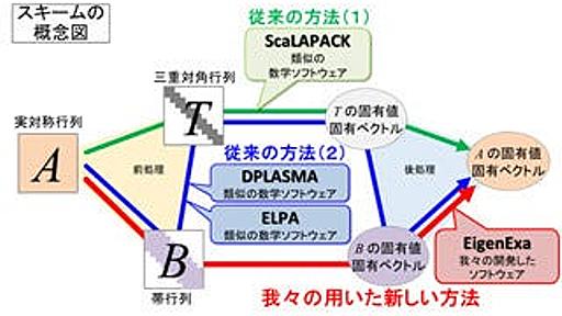 理研、「京」を使って超巨大行列の固有値を1時間で計算することに成功