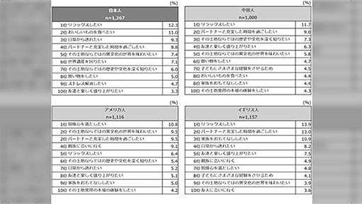 「コンビニでいいよ」と言う西洋人観光客に「せっかく日本まで来たのにいいとこでご飯食べないの？」と疑問に思うこと自体が日本人的な感覚である説