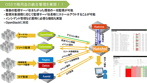 ミラクル・リナックス、OSS運用統合ソフト「Hatohol」をクラウド向けに拡張へ