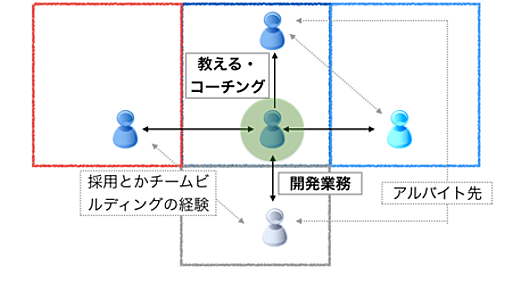 エンジニア経験無い人を教える＆働き先を紹介するまでの話 - 40歳からのキャリアチェンジ