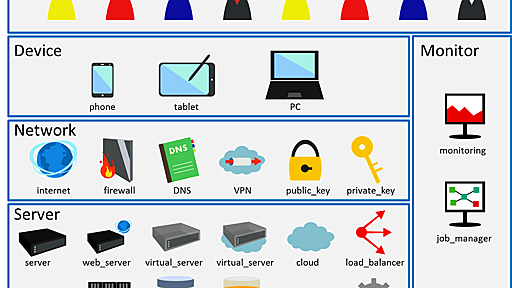 これさえあればシステム構成図がだいたい描けるアイコンセットを公開します！ | フューチャー技術ブログ