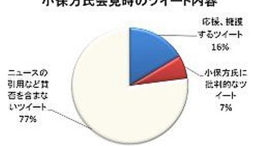 ツイッター分析：小保方氏会見への応援・支持、批判の２倍に | 毎日新聞