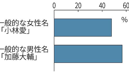 同条件の女性と男性、女性名だと登用されにくく - 日本経済新聞