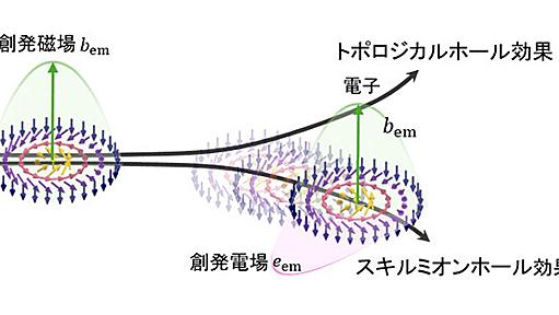 スキルミオンの創発的ガリレオ相対性 －スキルミオンの運動の電気的制御・読み出しに成功－