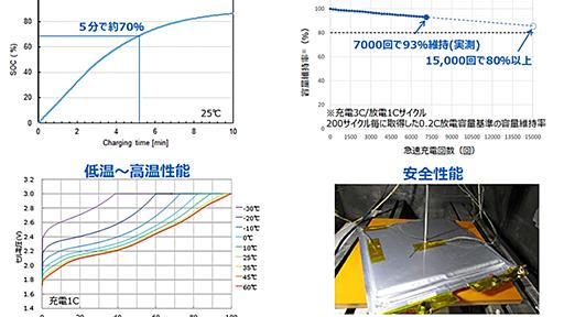 東芝がNTO負極リチウムイオン電池で新技術、容量はLFP並みで超急速充電寿命は10倍