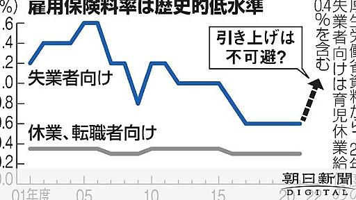 雇用保険料、来年度は2倍の可能性　コロナで積立金払底：朝日新聞デジタル