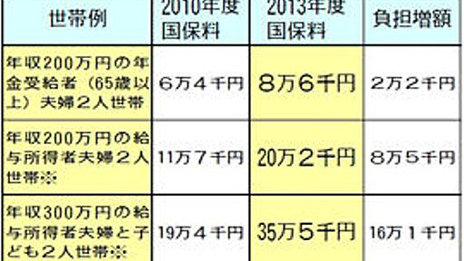 痛いニュース(ﾉ∀`) : 国民健康保険料値上げがやばすぎると話題に　年収300万円で16万円増 - ライブドアブログ