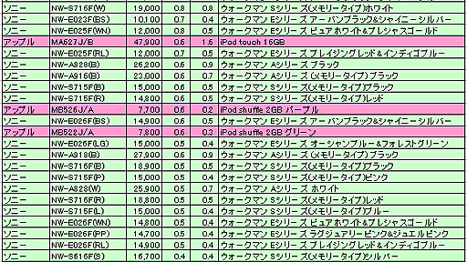 【埋】ウォークマンは「シェア3割」？ BCNランキングで見る「iPodとの2強時代」の中身