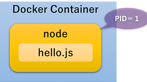 Docker で node.js を動かすときは PID 1 にしてはいけない - ngzmのブログ