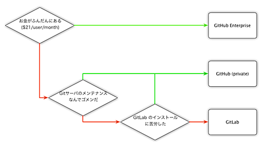 PHPカンファレンス2012 で Git と Pull Request をつかったチーム開発の話をしてきました #phpcon2012 - 肉とビールとパンケーキ by @sotarok