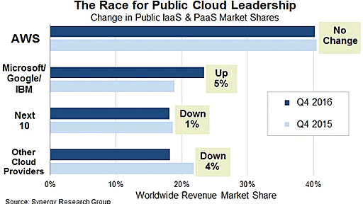 IaaS/PaaS市場はAWSが40％超のシェアでトップを譲る気配はなし。マイクロソフト、Google、IBMの合計シェアも増加、2016年第4四半期。Synergy Research Group