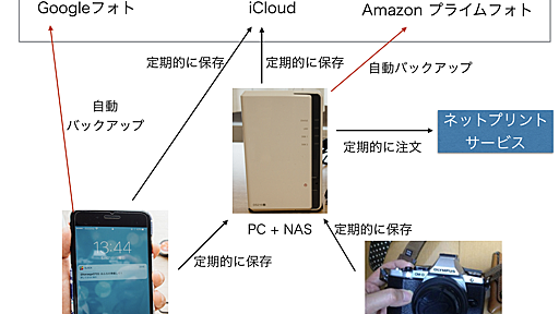 子育て世代に送る「デジタル写真管理システム」構築のススメ　簡単共有＆自動バックアップを可能に - はてなニュース