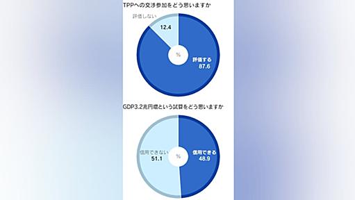 TPP交渉参加、87%が「評価」　クイックVote第124回解説　編集委員　大石格 - 日本経済新聞