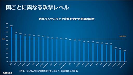 ランサムウェア被害に見る、日本の「危うい」セキュリティ意識