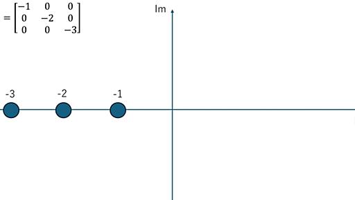 Stability of Systems Represented by State Equations - 制御工学ブログ