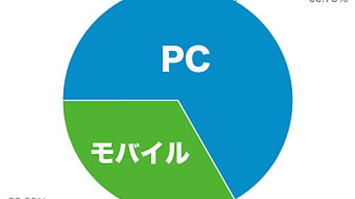 Flashサイトの終わりの始まり。対応の遅れは顧客の離脱につながる。