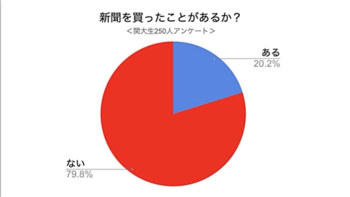 大学生約250人にアンケートとったら「新聞を買ったことがない」が80%だった話