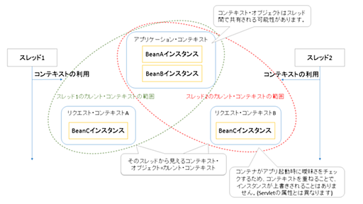 Java EE7 CDI1.1のまとめ : その1 重要な概念 - zyake_mk2の日記