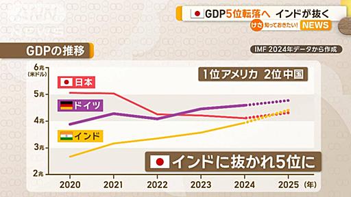 日本の名目GDP5位転落へ　インドが抜く