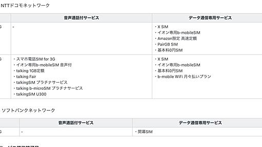 日本通信、b-mobileの一部サービスを終了　「契約状況の変化を踏まえた判断」と同社