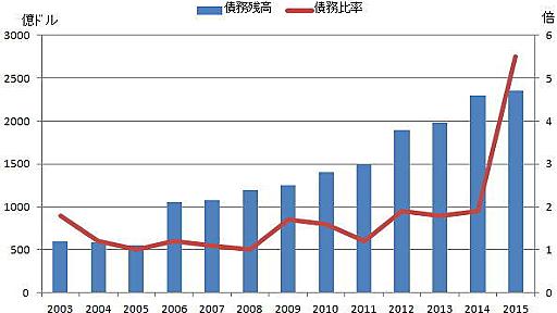 世界同時株安は資産バブルの「終わりの始まり」 原油暴落で「シェール革命」が崩壊する | JBpress (ジェイビープレス)