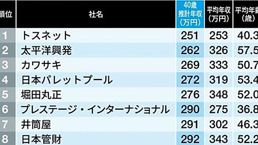 40歳年収｢全国ワースト500社｣ランキング