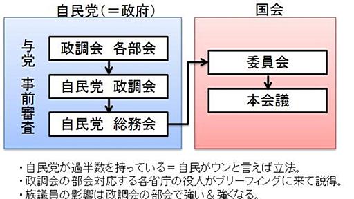 民主党の掲げる「国家戦略室」で何が変わるか - Mちゃんの経世済民！