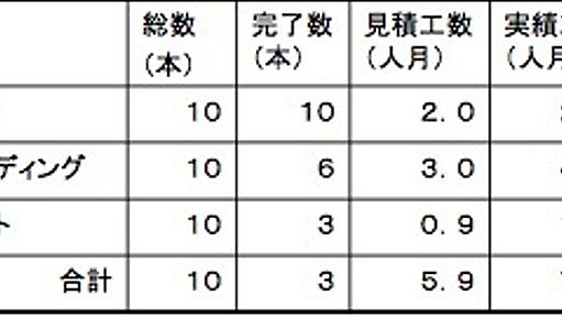 進捗率を何で測るか？　−−情報処理技術者試験の問題より | タイム・コンサルタントの日誌から