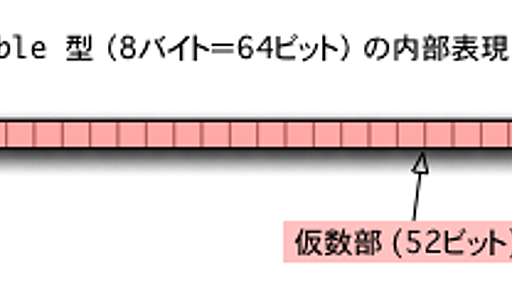 浮動小数点数型と誤差