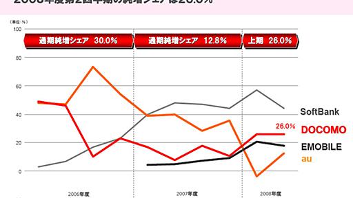 【市場動向】新ドコモ宣言、第2幕へ――ドコモの山田社長、「究極のケータイ」目指す成長戦略を発表 - ITmedia +D モバイル