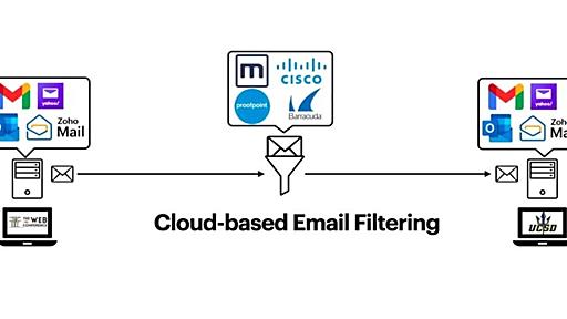 多くのベンダーの「メールフィルタリング」に設定ミス　サイバー攻撃の原因にも　米研究者らが調査