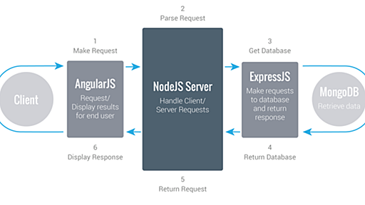 MEAN(MongoDB, Express, AngularJS, Node.js)スタックが優れている理由 - Mozilla Open Web Day in Tokyoを終えて - albatrosary's blog