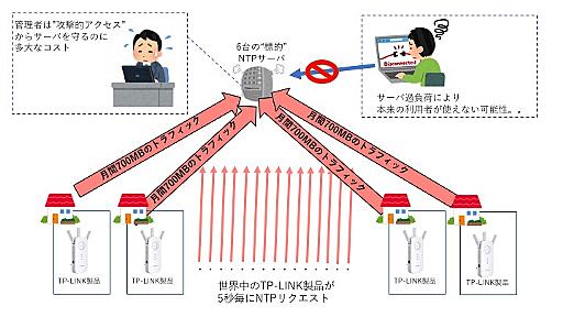 TP-LINK（RE450v1）のフィルタ設定のお願い | Null Gamer Exception