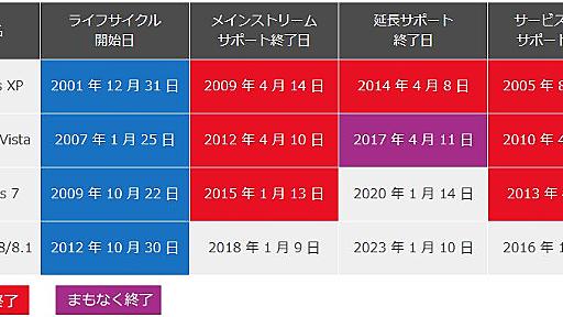 2017年前半にサポートが終わる主なOSたち